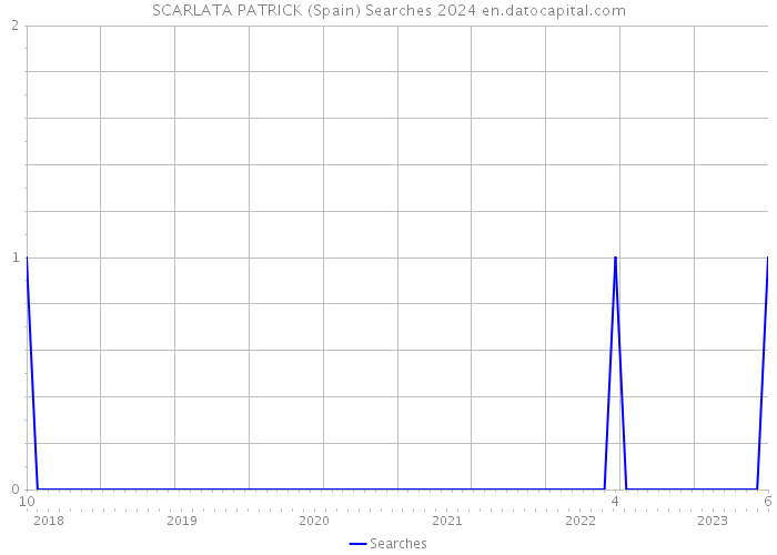 SCARLATA PATRICK (Spain) Searches 2024 