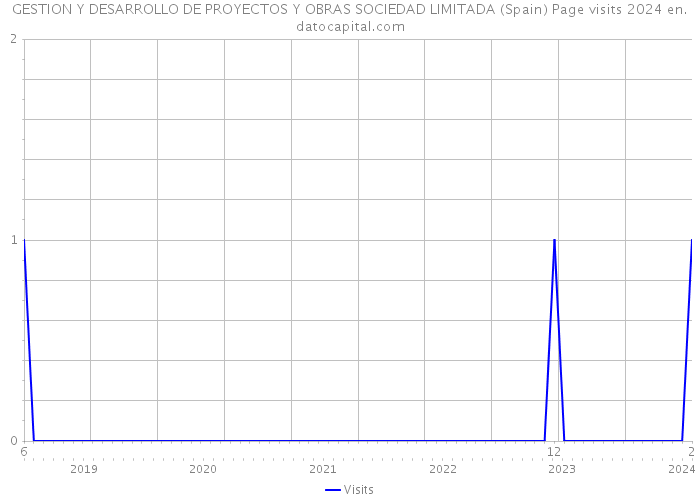 GESTION Y DESARROLLO DE PROYECTOS Y OBRAS SOCIEDAD LIMITADA (Spain) Page visits 2024 