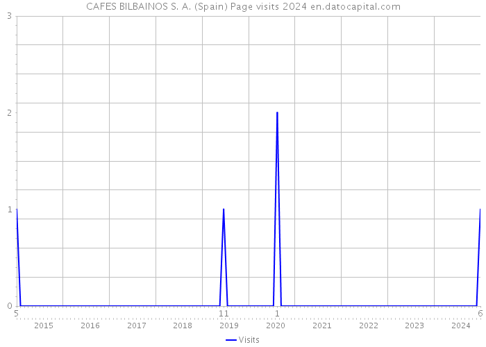 CAFES BILBAINOS S. A. (Spain) Page visits 2024 