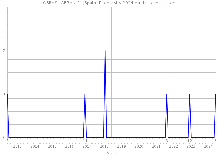 OBRAS LOFRAN SL (Spain) Page visits 2024 