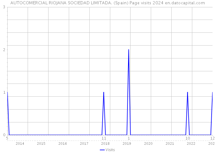 AUTOCOMERCIAL RIOJANA SOCIEDAD LIMITADA. (Spain) Page visits 2024 