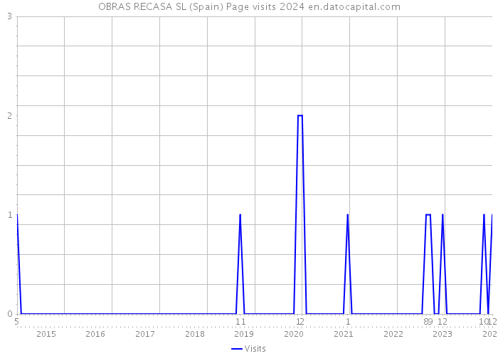 OBRAS RECASA SL (Spain) Page visits 2024 