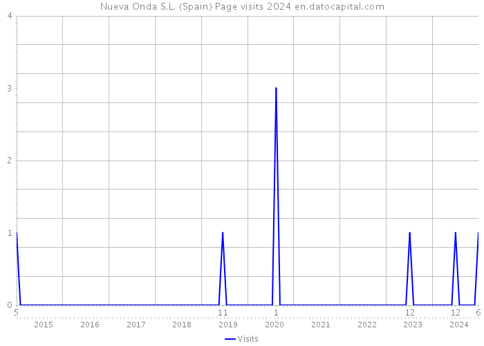 Nueva Onda S.L. (Spain) Page visits 2024 