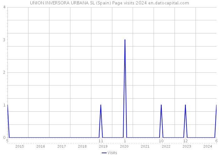 UNION INVERSORA URBANA SL (Spain) Page visits 2024 