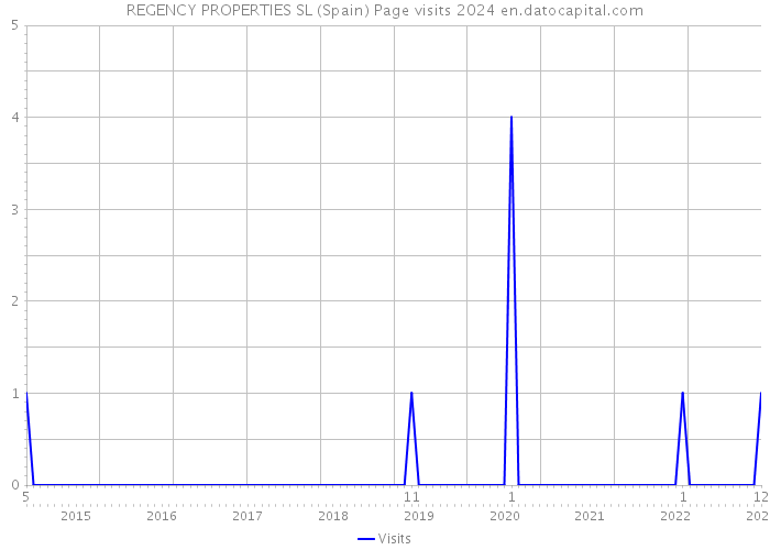 REGENCY PROPERTIES SL (Spain) Page visits 2024 