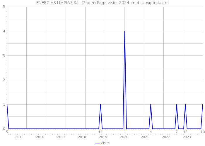 ENERGIAS LIMPIAS S.L. (Spain) Page visits 2024 