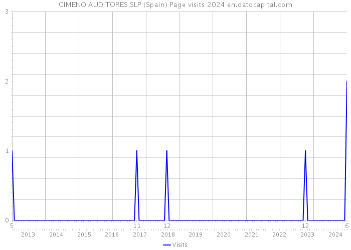 GIMENO AUDITORES SLP (Spain) Page visits 2024 