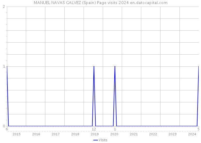 MANUEL NAVAS GALVEZ (Spain) Page visits 2024 