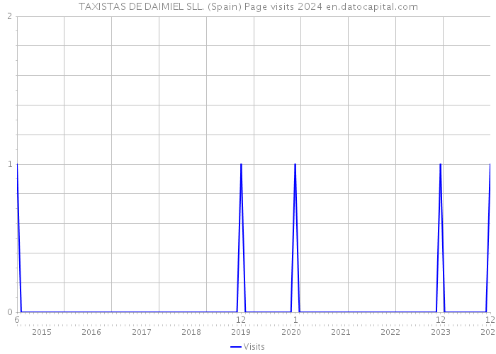 TAXISTAS DE DAIMIEL SLL. (Spain) Page visits 2024 