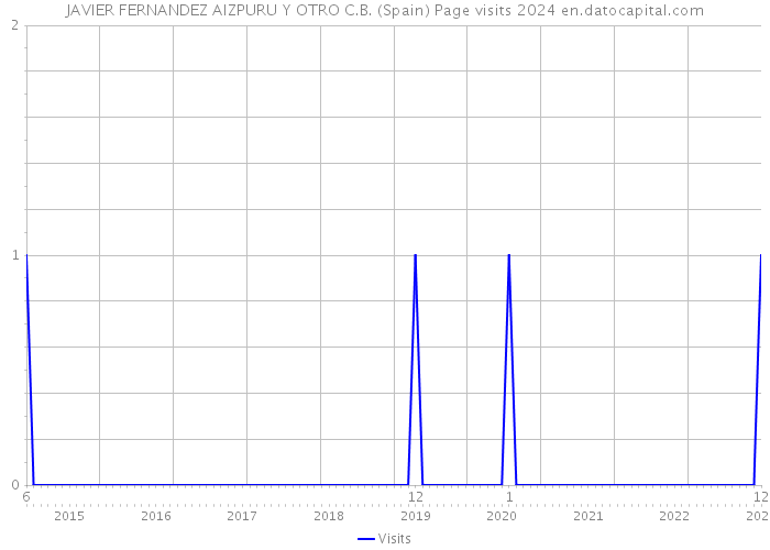 JAVIER FERNANDEZ AIZPURU Y OTRO C.B. (Spain) Page visits 2024 