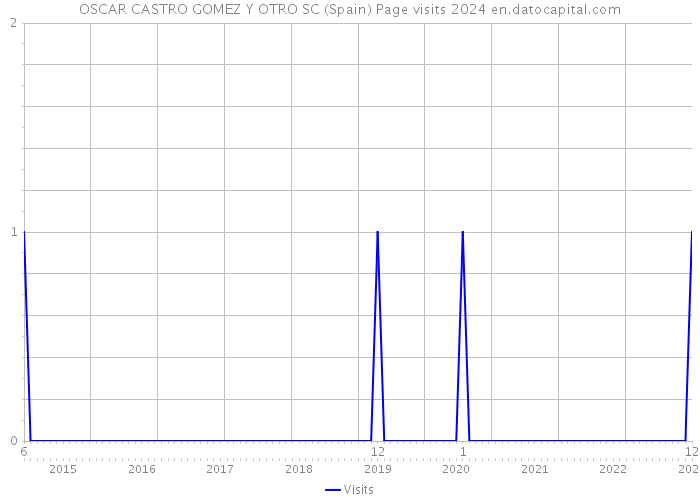 OSCAR CASTRO GOMEZ Y OTRO SC (Spain) Page visits 2024 