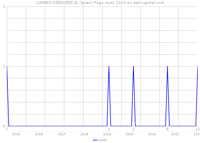 CAMBIO ASESORES SL (Spain) Page visits 2024 