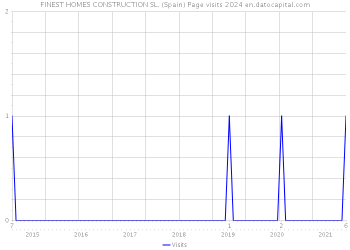FINEST HOMES CONSTRUCTION SL. (Spain) Page visits 2024 