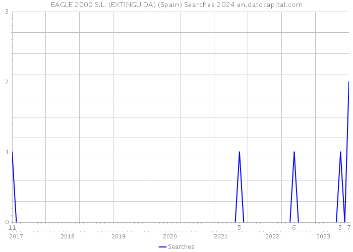 EAGLE 2000 S.L. (EXTINGUIDA) (Spain) Searches 2024 