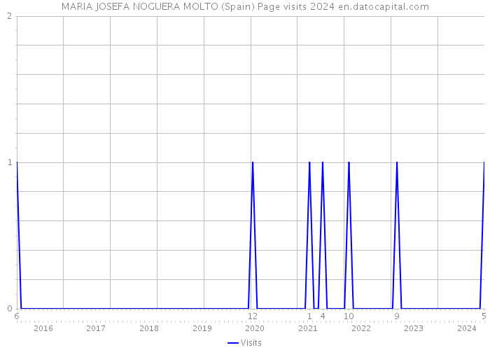 MARIA JOSEFA NOGUERA MOLTO (Spain) Page visits 2024 