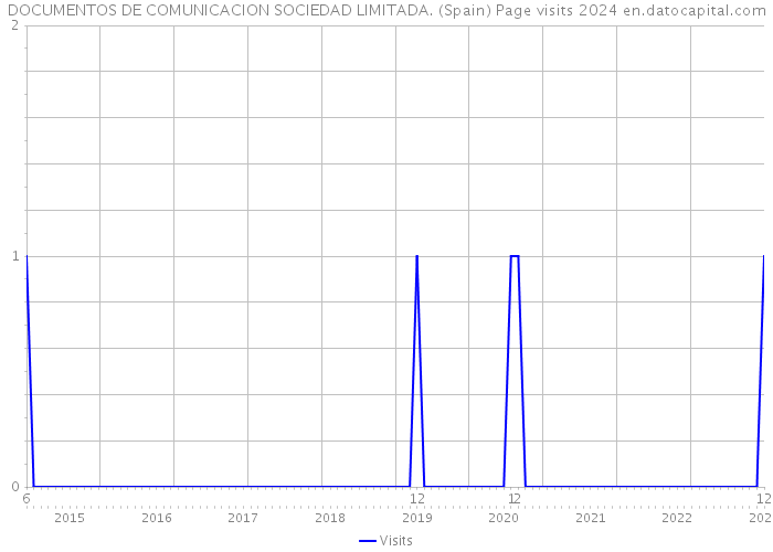 DOCUMENTOS DE COMUNICACION SOCIEDAD LIMITADA. (Spain) Page visits 2024 