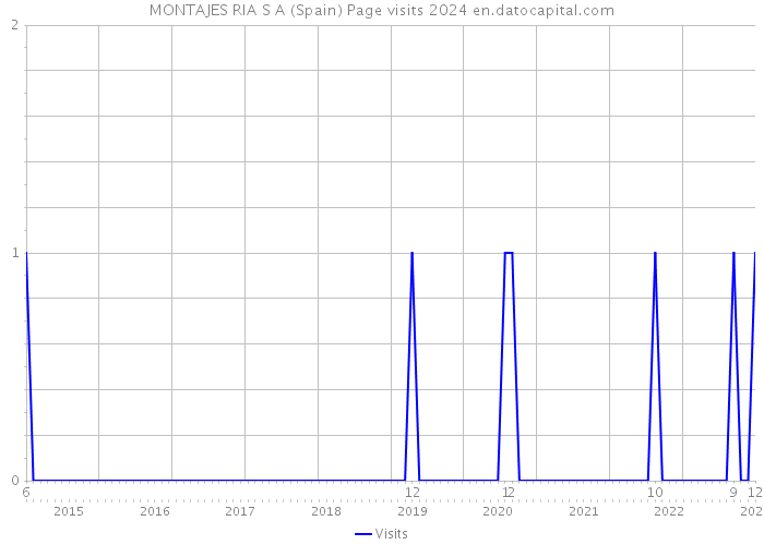 MONTAJES RIA S A (Spain) Page visits 2024 