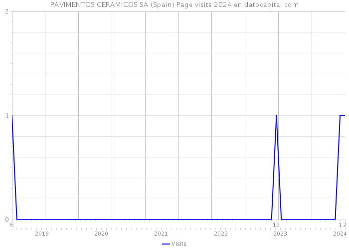 PAVIMENTOS CERAMICOS SA (Spain) Page visits 2024 