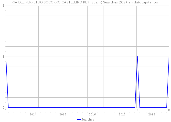 IRIA DEL PERPETUO SOCORRO CASTELEIRO REY (Spain) Searches 2024 