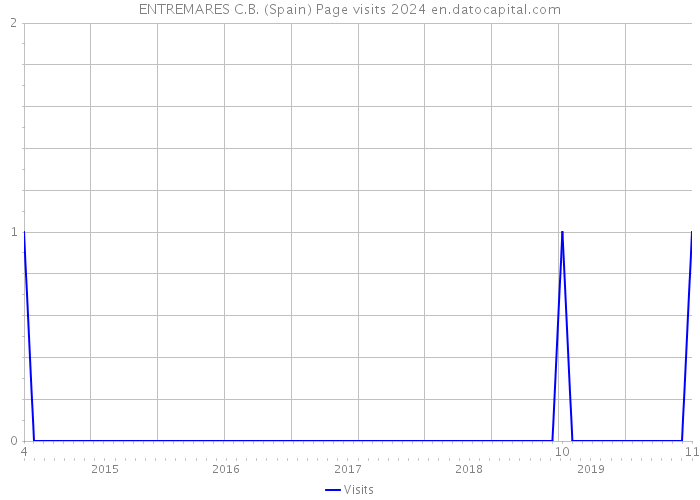 ENTREMARES C.B. (Spain) Page visits 2024 