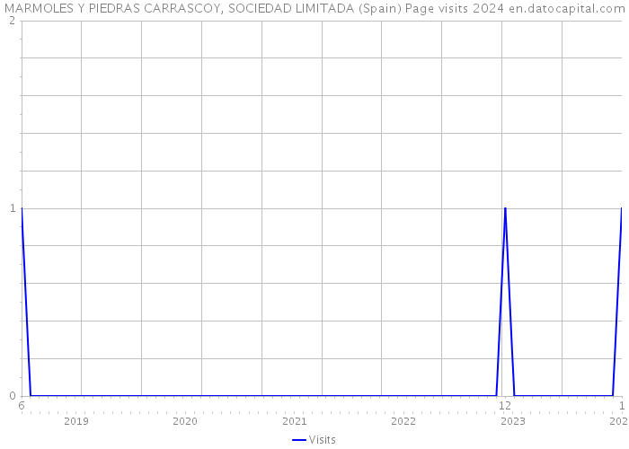 MARMOLES Y PIEDRAS CARRASCOY, SOCIEDAD LIMITADA (Spain) Page visits 2024 