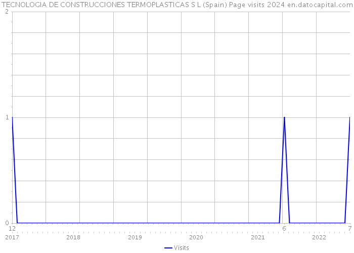 TECNOLOGIA DE CONSTRUCCIONES TERMOPLASTICAS S L (Spain) Page visits 2024 