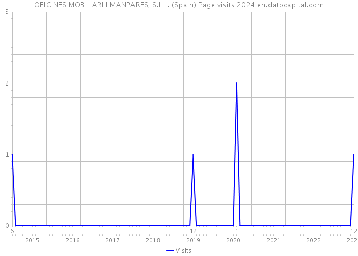 OFICINES MOBILIARI I MANPARES, S.L.L. (Spain) Page visits 2024 