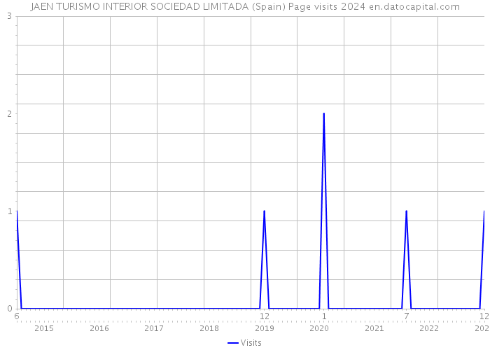 JAEN TURISMO INTERIOR SOCIEDAD LIMITADA (Spain) Page visits 2024 