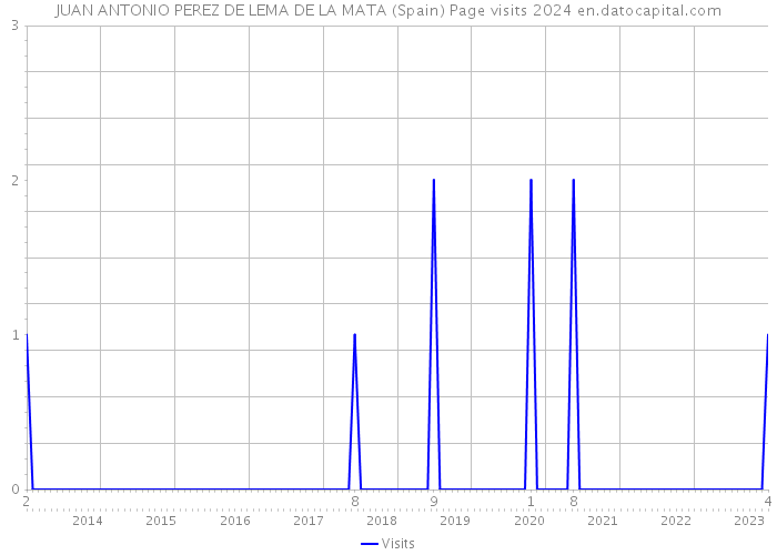 JUAN ANTONIO PEREZ DE LEMA DE LA MATA (Spain) Page visits 2024 