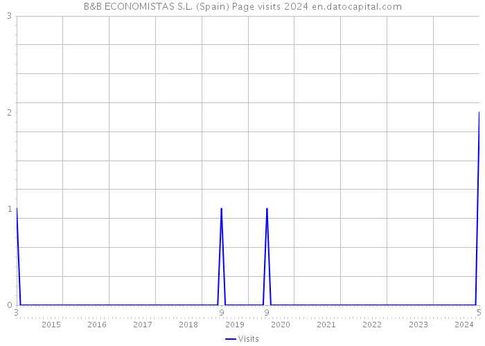B&B ECONOMISTAS S.L. (Spain) Page visits 2024 
