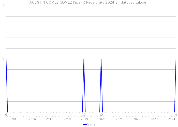 AGUSTIN GOMEZ GOMEZ (Spain) Page visits 2024 