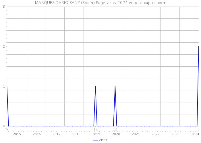 MARQUEZ DARIO SANZ (Spain) Page visits 2024 