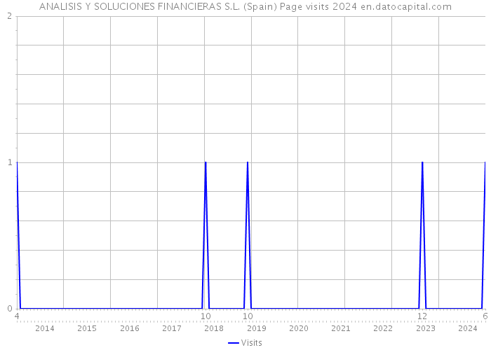 ANALISIS Y SOLUCIONES FINANCIERAS S.L. (Spain) Page visits 2024 