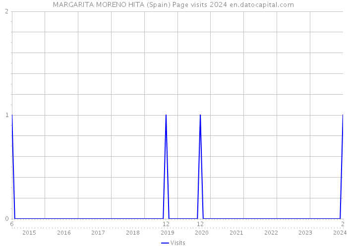 MARGARITA MORENO HITA (Spain) Page visits 2024 