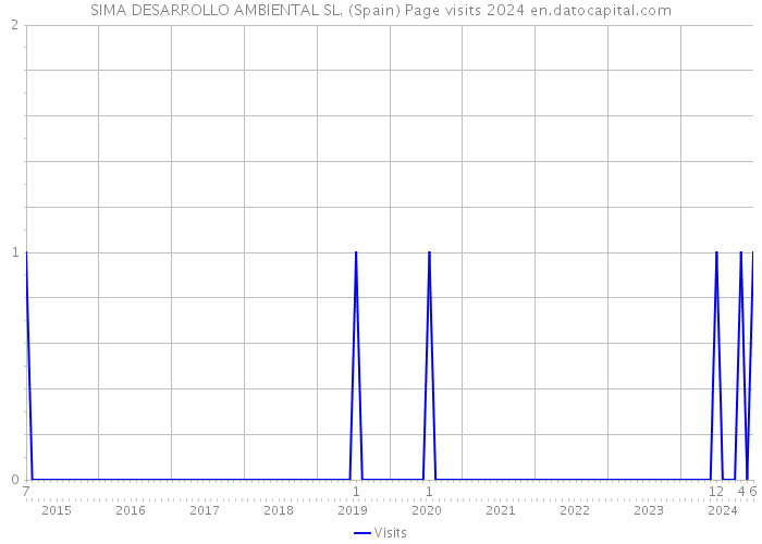 SIMA DESARROLLO AMBIENTAL SL. (Spain) Page visits 2024 