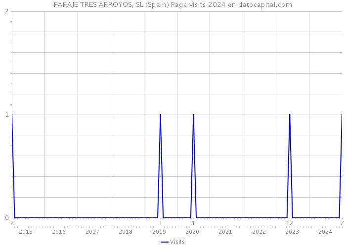 PARAJE TRES ARROYOS, SL (Spain) Page visits 2024 