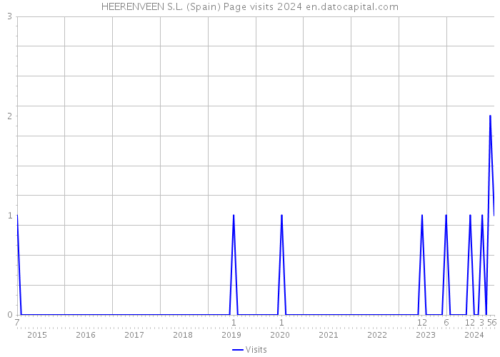 HEERENVEEN S.L. (Spain) Page visits 2024 