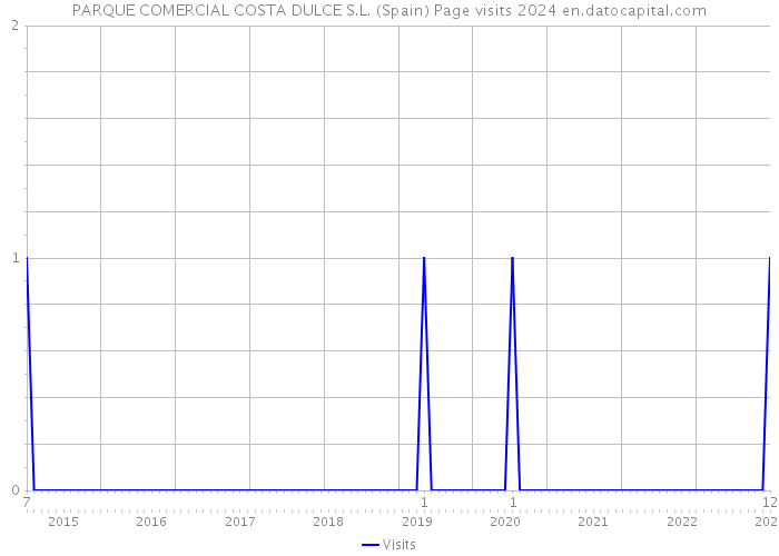 PARQUE COMERCIAL COSTA DULCE S.L. (Spain) Page visits 2024 
