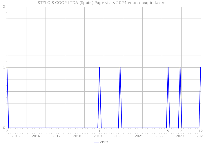 STYLO S COOP LTDA (Spain) Page visits 2024 