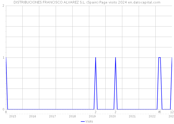 DISTRIBUCIONES FRANCISCO ALVAREZ S.L. (Spain) Page visits 2024 