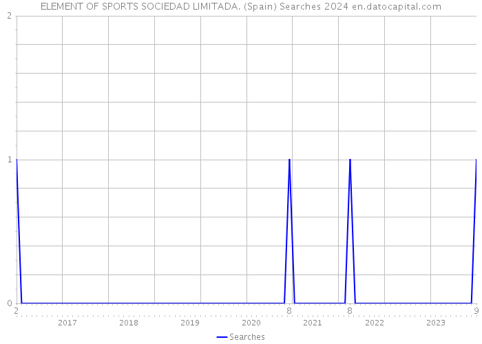 ELEMENT OF SPORTS SOCIEDAD LIMITADA. (Spain) Searches 2024 