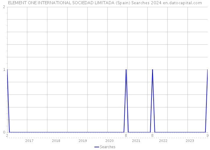 ELEMENT ONE INTERNATIONAL SOCIEDAD LIMITADA (Spain) Searches 2024 