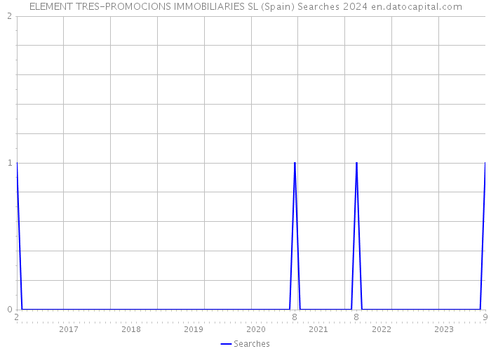 ELEMENT TRES-PROMOCIONS IMMOBILIARIES SL (Spain) Searches 2024 