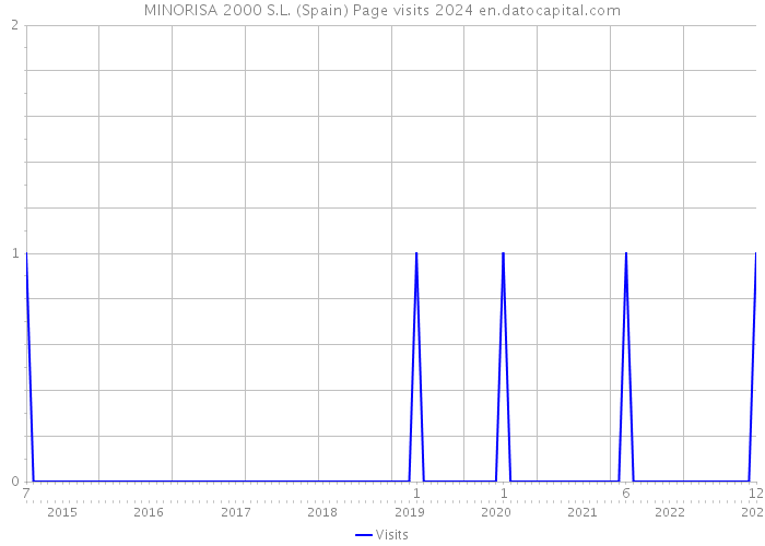 MINORISA 2000 S.L. (Spain) Page visits 2024 