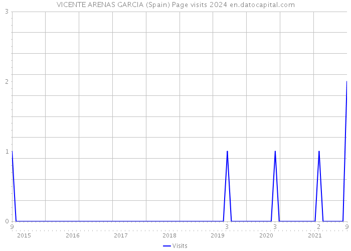 VICENTE ARENAS GARCIA (Spain) Page visits 2024 