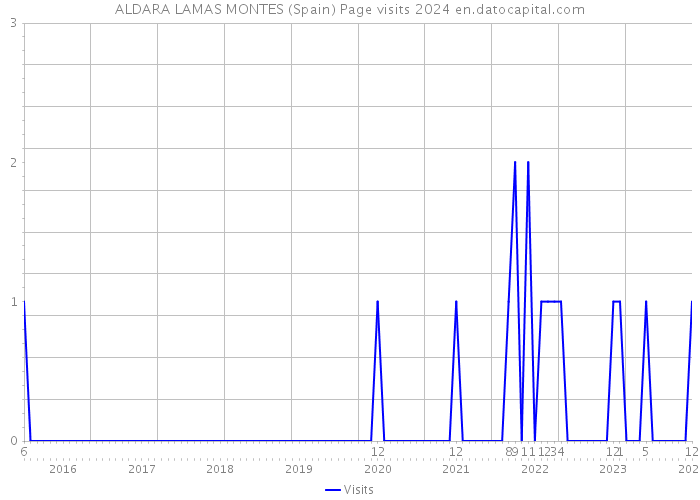 ALDARA LAMAS MONTES (Spain) Page visits 2024 