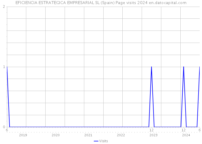 EFICIENCIA ESTRATEGICA EMPRESARIAL SL (Spain) Page visits 2024 
