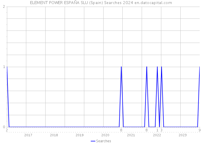 ELEMENT POWER ESPAÑA SLU (Spain) Searches 2024 