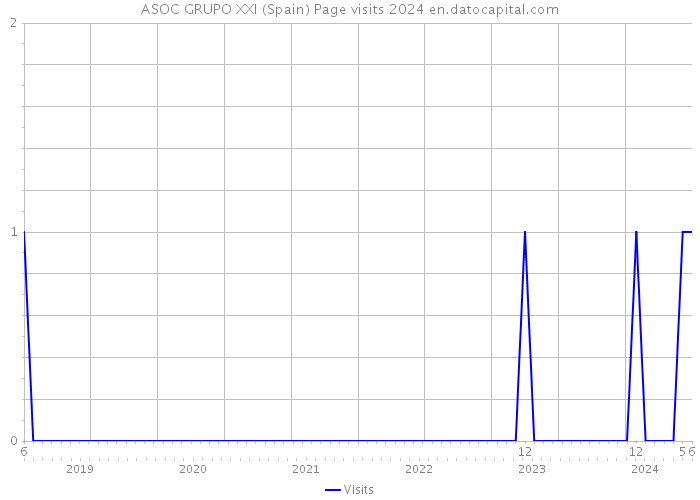 ASOC GRUPO XXI (Spain) Page visits 2024 