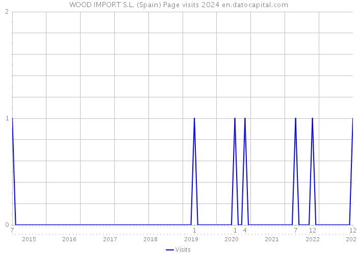 WOOD IMPORT S.L. (Spain) Page visits 2024 
